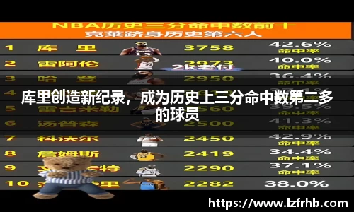 库里创造新纪录，成为历史上三分命中数第二多的球员